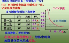 电流和电阻成反比对吗