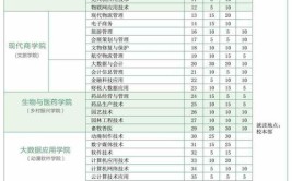 西安职业技术学院2023年在江苏各专业招生人数