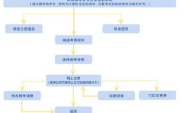 榆林市如何报考自考