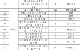 最新！石家庄275个老旧小区整治大名单公布！快看有你家吗？(小区老旧改造宿舍整治)