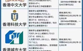 香港的大学考研需要什么条件