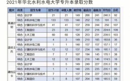 多少分能被华北水利水电大学录取