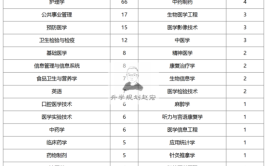 重庆医科大学可以转专业吗