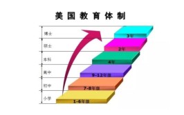 美国留学教育制度的四个阶段有哪些