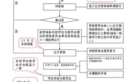 报考西华师范大学在职研究生流程是如何的？