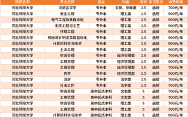 河北科技大学成考热门专业及学费一览表