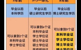 临床医学5+3一体化是什么意思？