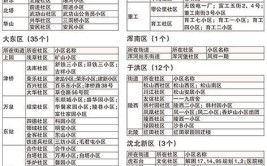 今年沈阳63个老旧小区改造点位确定 5月开工 快看有没有你家(小区改造老旧居民东区)