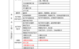 一级建造师已到手增项哪个专业前景好你的下一站怎么选