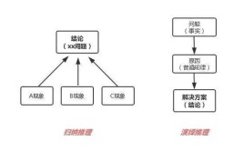 归纳法和演绎法的区别