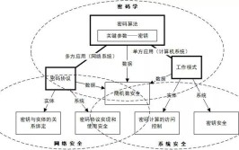 密码技术应用专业主要学什么