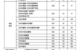 2024西安财经大学研究生报考条件