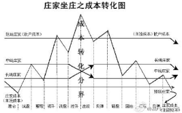 「深度」老式坐庄模式落幕(模式庄股投资私募庄家)