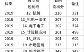 多少分能被苏州工业职业技术学院录取