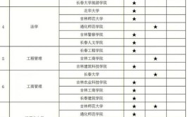 吉林普通高校专升本可以选几个学校