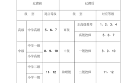 小学高级教师是什么级别职称