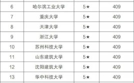 建筑老八校是哪几个学校 2024建筑老八校最新排名情况