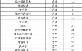 黄淮学院专升本有哪些专业