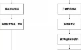 大专自考本科怎么自己报名