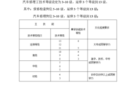 评价汽车维修技师要具备的条件？资格等级还有好几种？(职称技师的人汽车维修职业)