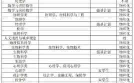 2024保健食品质量与管理专业选科要求