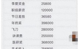 热议：“你干1月=我干1年”(私立医生月入整形工资单)