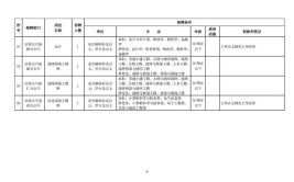 城乡建设集团所属辽宁建设安装集团招聘10人公告