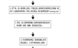 福建初中毕业如何报名参加成人高考