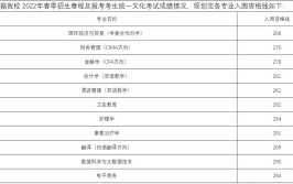 你过线了吗2022年春考25校校测入围资格线发布