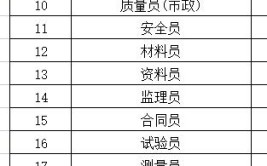 水电施工员证怎么考在哪里报名