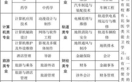 高中职业学校有哪些专业