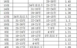 社工三岗十八级是什么意思