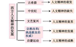 人文精神基本内涵的三个层次是什么