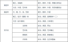 2024年河南成人高考专升本工程造价专业招生学校入学考试科目