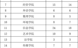 青岛哪些大学有保研资格