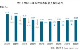 江苏历年高考报名人数是多少