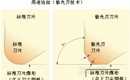 了解修光刃工作原理？(刀片切削之家加工是指)