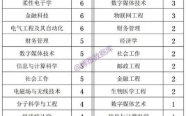 211大学2024年转专业数据曝光土木类专业遭嫌弃四大专业受宠