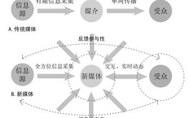 传播心理学有哪些理论