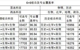 新高考生物产品检验检疫专业选科要求