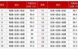 只选物理不选化学能报什么专业