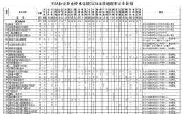 天津铁道职业技术学院2011年招生章程