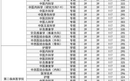 辽宁中医药大学2023年在黑龙江各专业招生人数