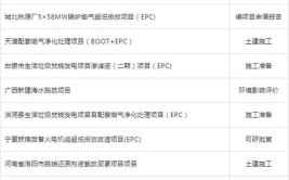 全国各地区废气处理、废弃物处理项目汇总！2020年第三季度全国各地区拟在建废气治理、废弃物处理项目名(项目烟气废弃物配套发电)