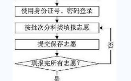 填报志愿时怎么看懂招生章程?