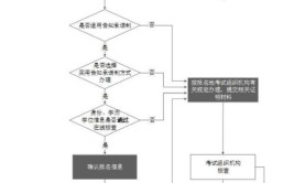 广东省安全员考试流程有哪些报考要求来喽