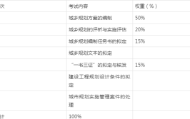 2021年湖南土建中级职称考试大纲建筑工程