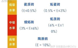 以后买瓷砖不用愁(瓷砖吸水率好坏鉴别不用愁)