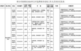 河北机关事业单位最新招聘！涉石家庄、保定、邯郸、邢台、沧州、唐山、廊坊……(微软招聘机关事业单位编辑器事业单位)