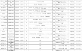 大部分有编制全国各地事业单位考试招聘3000人截止6月5日